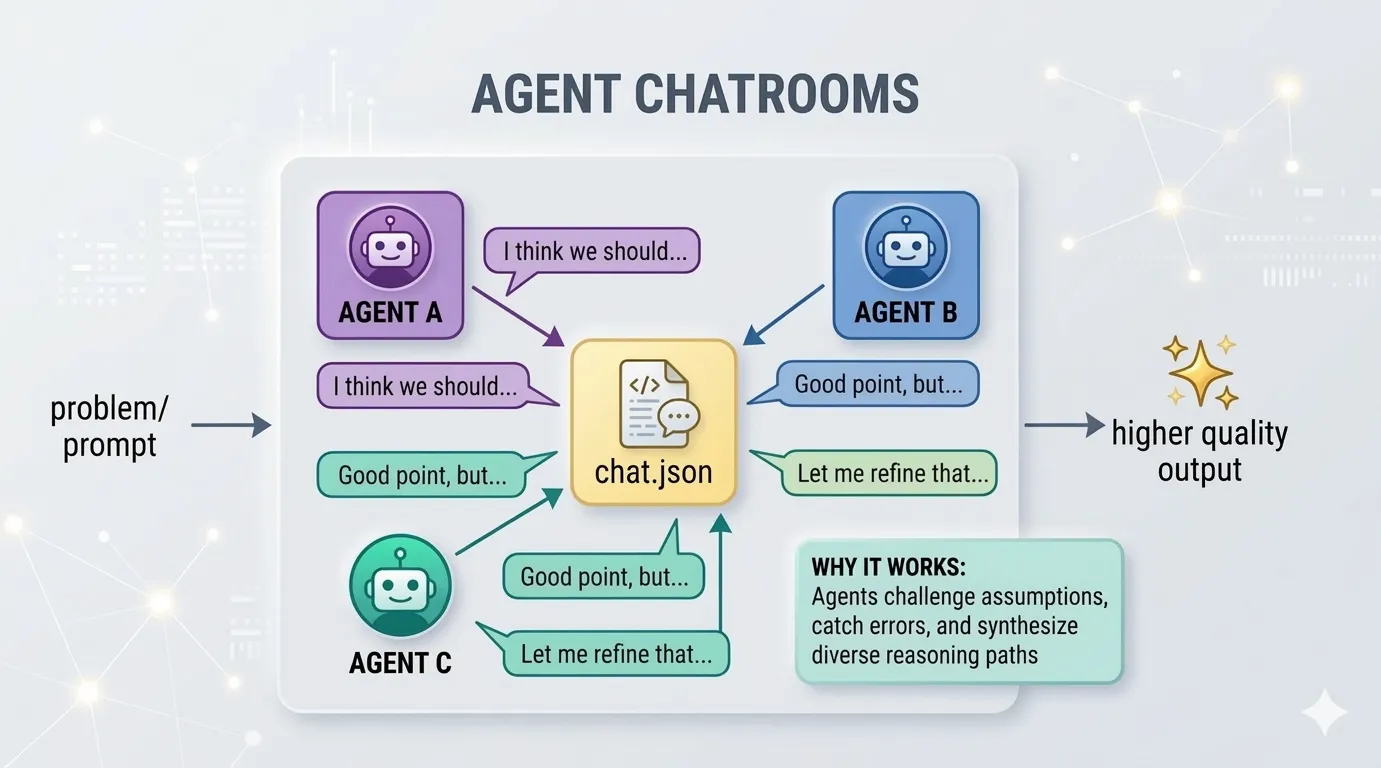 Agent Chatrooms — 3 agents challenge assumptions, catch errors, and synthesize diverse reasoning paths via chat.json