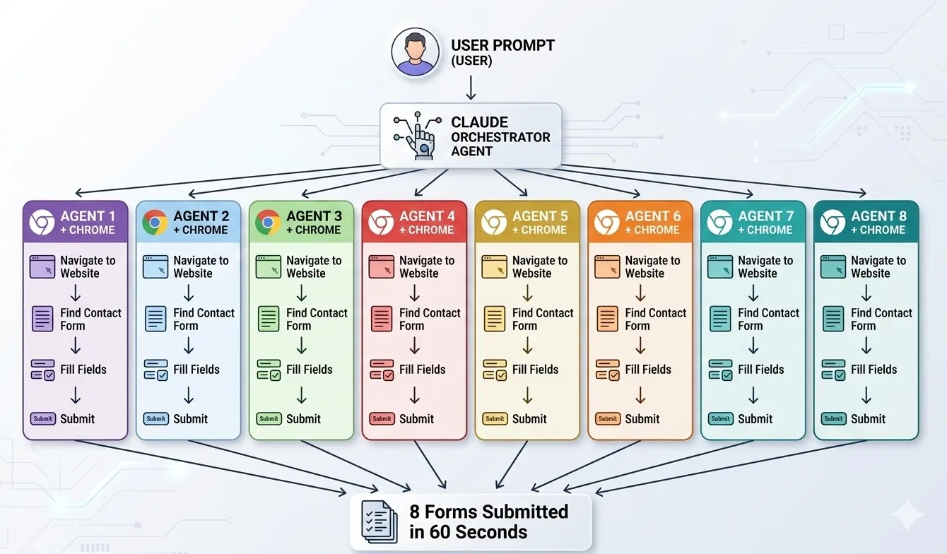 Agent swarm — Claude orchestrator spawning 8 parallel agents, each completing the same workflow simultaneously