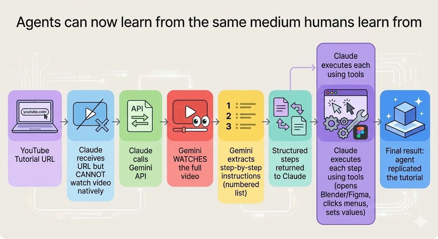 How agents learn from the same medium humans learn from — YouTube tutorial to structured steps to tool execution