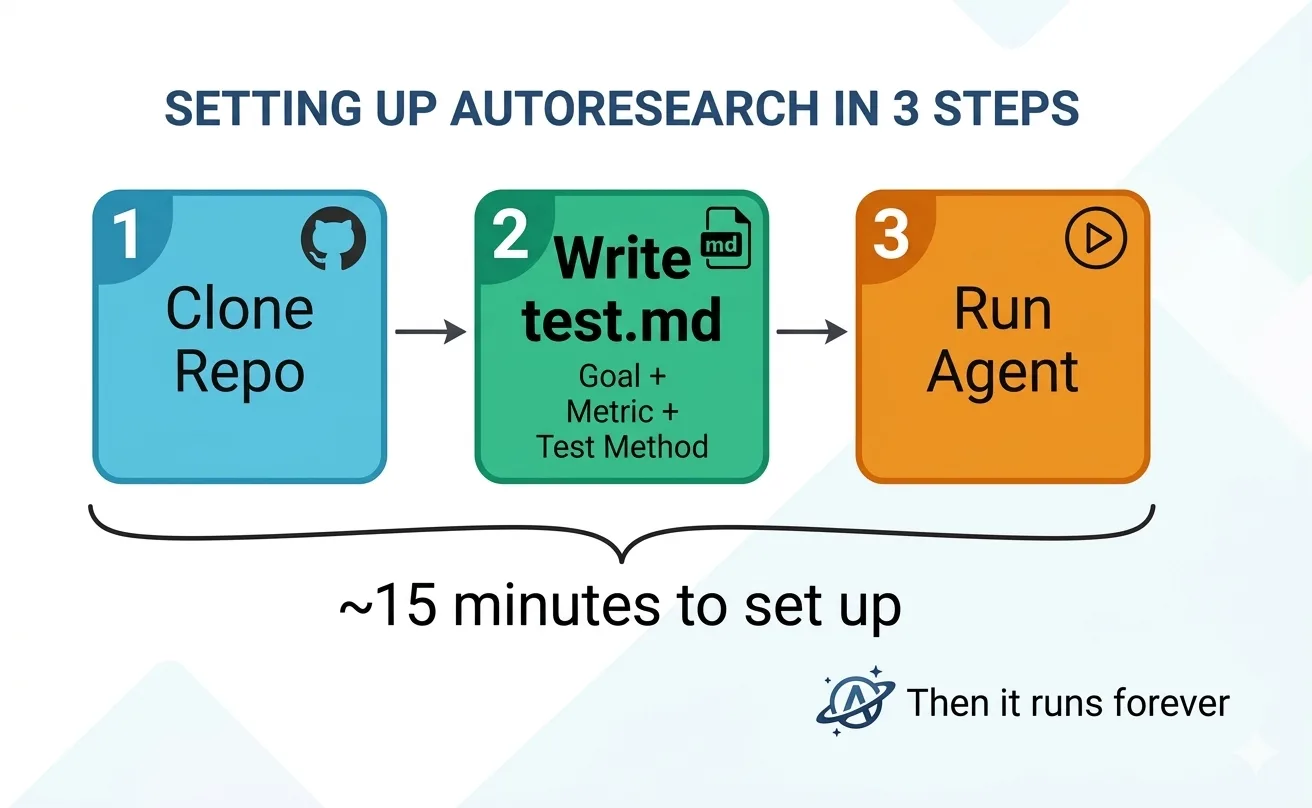 Setting up autoresearch in 3 steps: clone repo, write test.md with goal and metric, run agent. About 15 minutes to set up, then it runs forever.