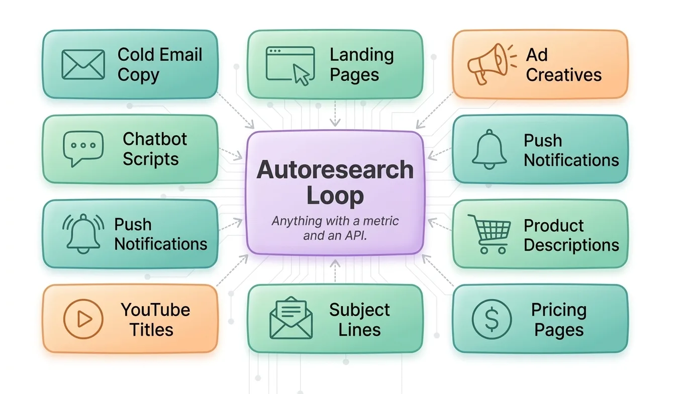 Autoresearch use cases: cold email, landing pages, ad creatives, chatbot scripts, push notifications, product descriptions, YouTube titles, subject lines, pricing pages