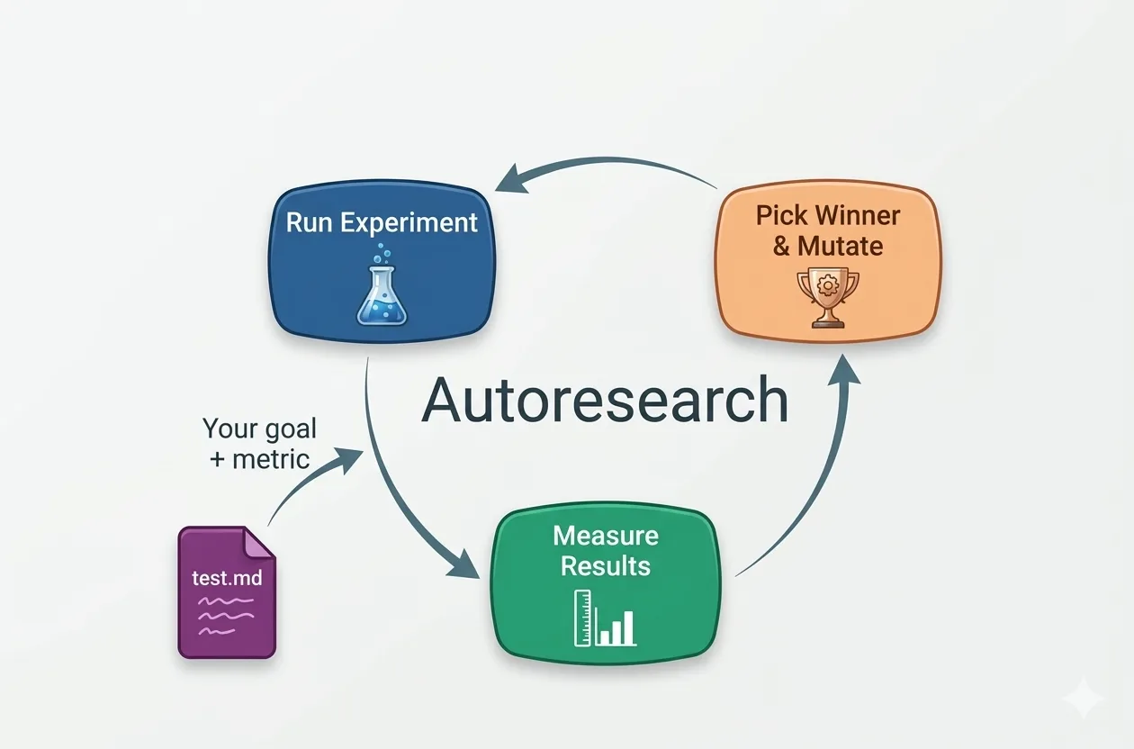 Autoresearch loop: goal and metric → run experiment → measure results → pick winner and mutate → repeat