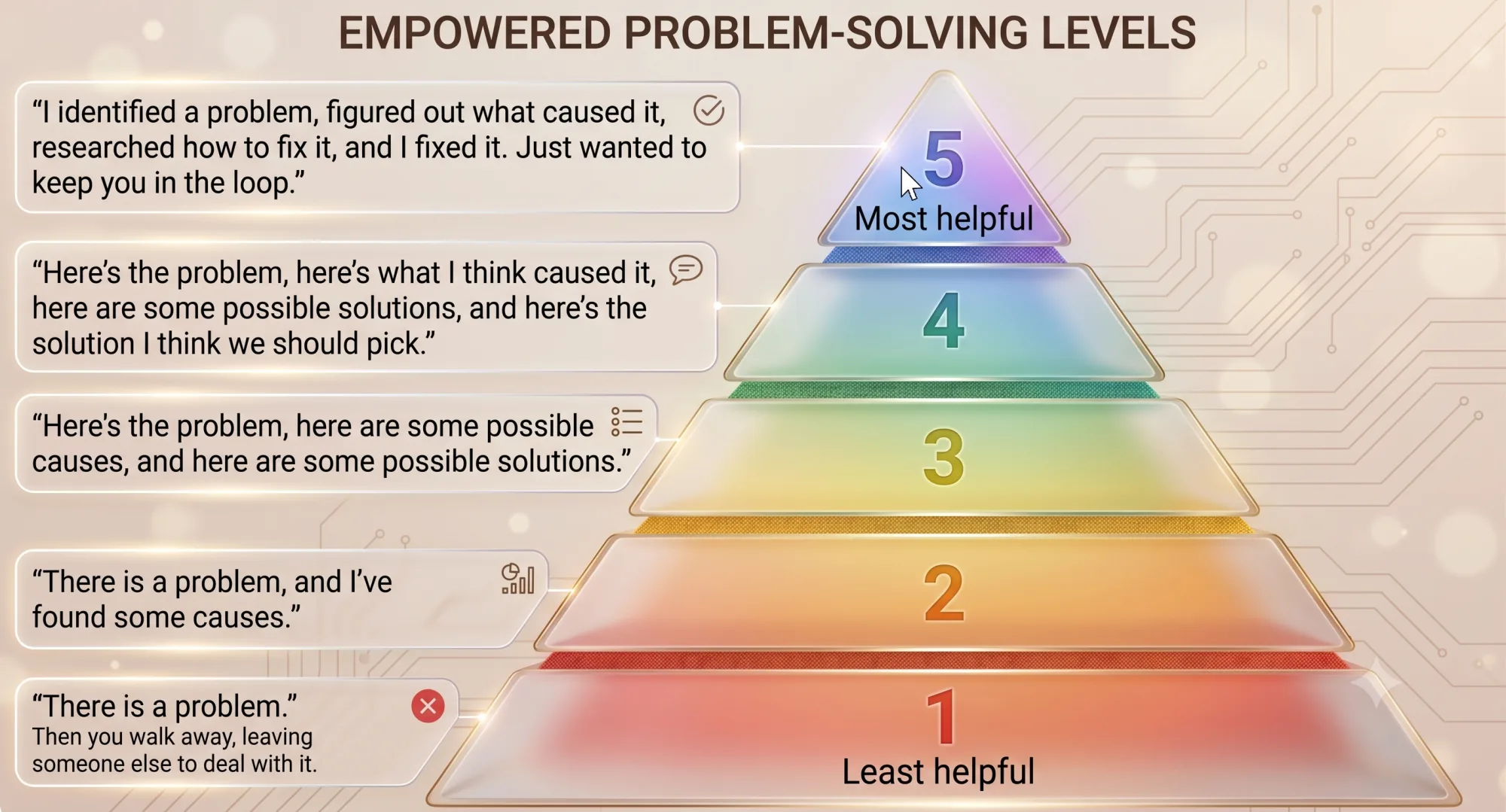 Empowered Problem-Solving Levels — a five-level pyramid from 'There is a problem' then walk away (least helpful) up to 'I identified the problem, found the cause, researched the fix, and fixed it — just keeping you in the loop' (most helpful).