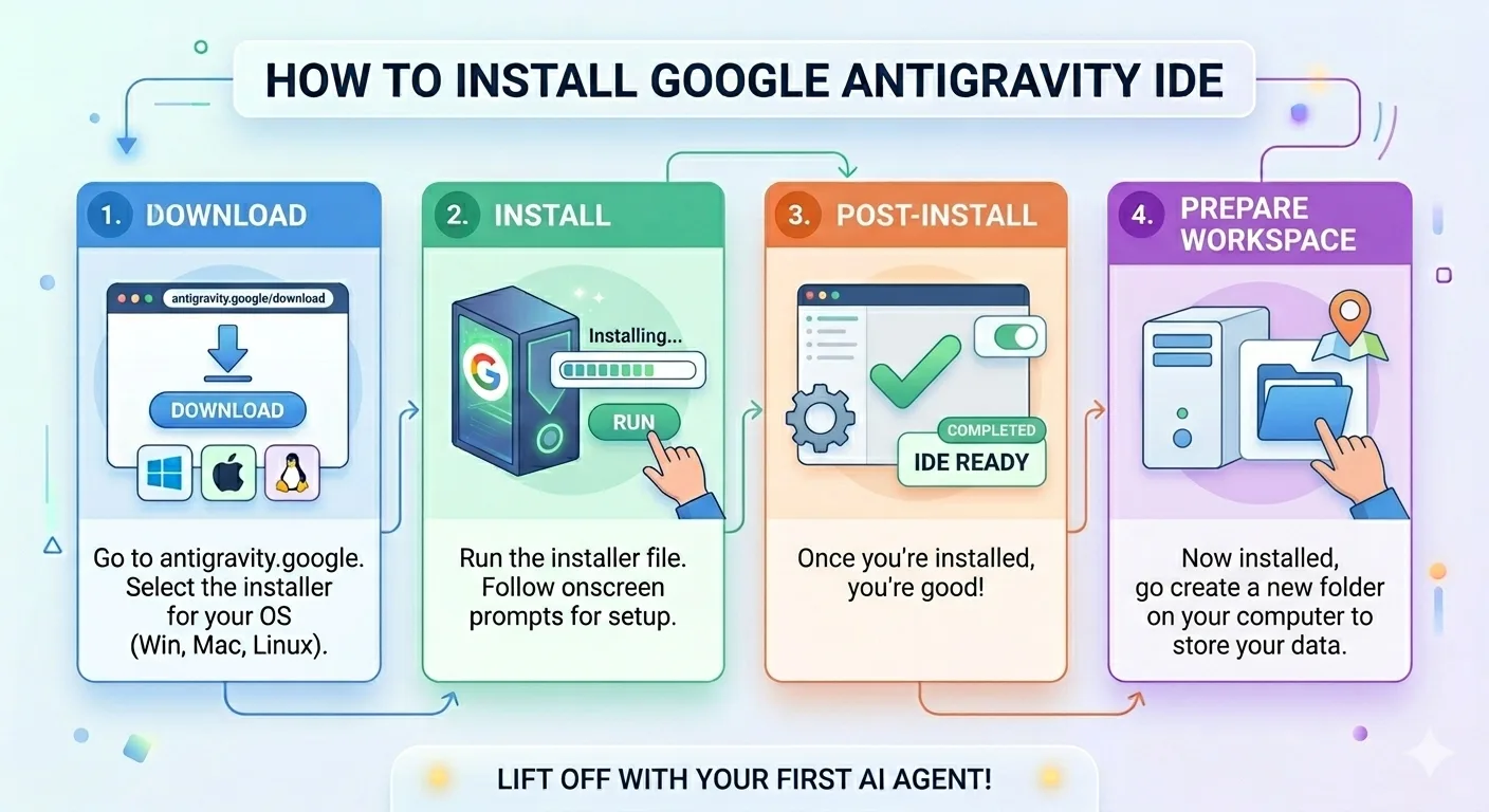 Install Antigravity IDE — 4 steps: download, install, post-install, prepare workspace