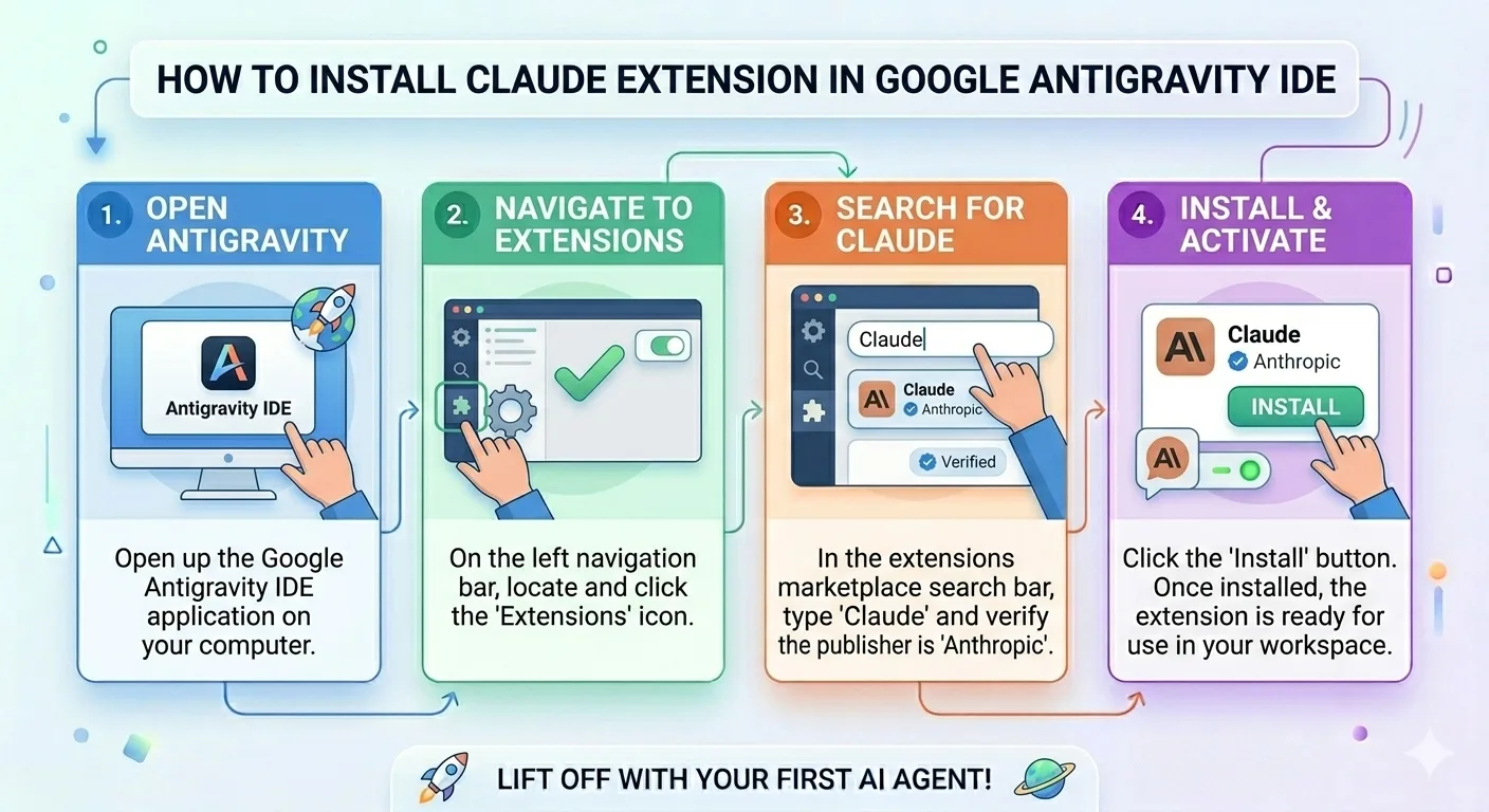 Install Claude extension in Antigravity — 4 steps: open IDE, navigate to extensions, search for Claude, install and activate
