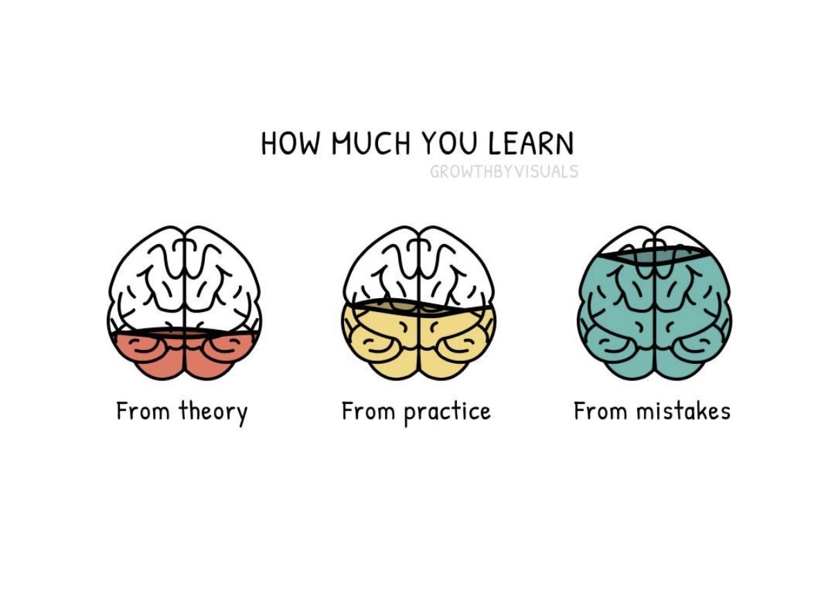 How much you learn — from theory (least), from practice (more), from mistakes (most)